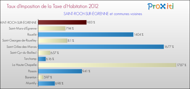 Taux d'imposition de la taxe d'habitation 2012 pour SAINT-ROCH-SUR-ÉGRENNE et les communes proches Comparaison des taux d'imposition de la taxe d'habitation 2012 pour SAINT-ROCH-SUR-ÉGRENNE et les communes voisines