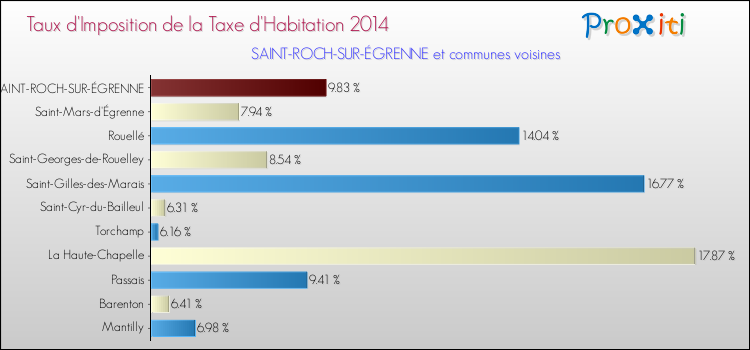 Taux d'imposition de la taxe d'habitation 2014 pour SAINT-ROCH-SUR-ÉGRENNE et les communes proches Comparaison des taux d'imposition de la taxe d'habitation 2014 pour SAINT-ROCH-SUR-ÉGRENNE et les communes voisines