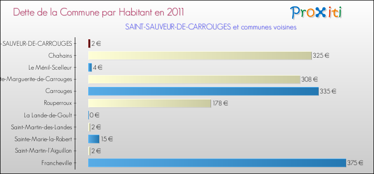 Dette par habitant de la commune en 2011 pour SAINT-SAUVEUR-DE-CARROUGES et les communes proches Comparaison de la dette par habitant de la commune en 2011 pour SAINT-SAUVEUR-DE-CARROUGES et les communes voisines