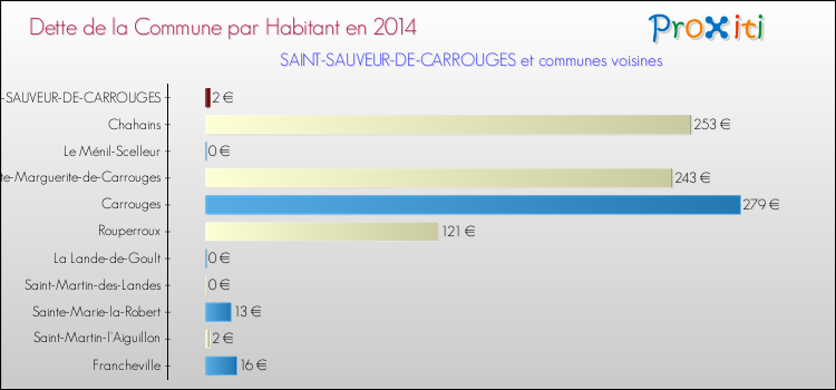 Dette par habitant de la commune en 2014 pour SAINT-SAUVEUR-DE-CARROUGES et les communes proches Comparaison de la dette par habitant de la commune en 2014 pour SAINT-SAUVEUR-DE-CARROUGES et les communes voisines