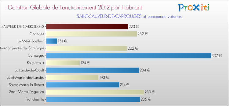 Montant des dotations globales de fonctionnement DGF par Habitant pour SAINT-SAUVEUR-DE-CARROUGES et les communes proches Comparaison des des dotations globales de fonctionnement DGF par habitant pour SAINT-SAUVEUR-DE-CARROUGES et les communes voisines