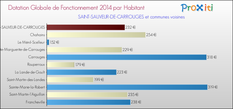 Montant des dotations globales de fonctionnement DGF par Habitant pour SAINT-SAUVEUR-DE-CARROUGES et les communes proches en 2014. Comparaison des des dotations globales de fonctionnement DGF par habitant pour SAINT-SAUVEUR-DE-CARROUGES et les communes voisines en 2014.