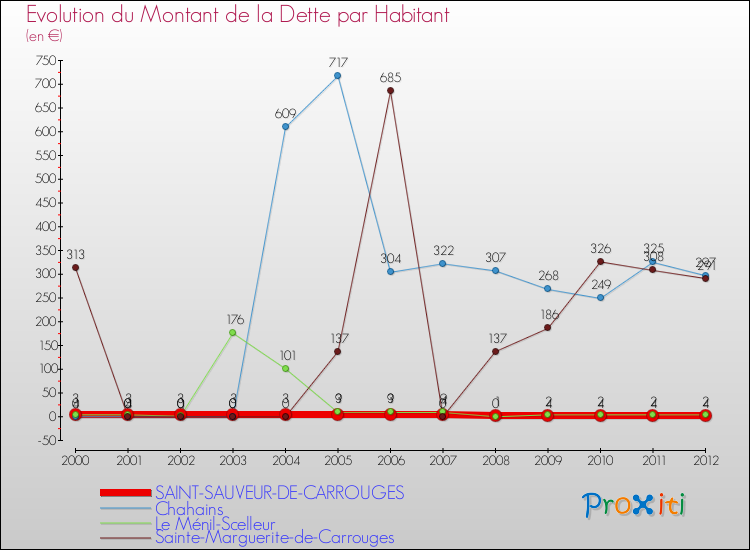 Evolution de la dette par habitant pour la commune de SAINT-SAUVEUR-DE-CARROUGES et les communes proches de 2000 à 2012 Comparaison de la dette par habitant pour SAINT-SAUVEUR-DE-CARROUGES et les communes voisines de 2000 à 2012