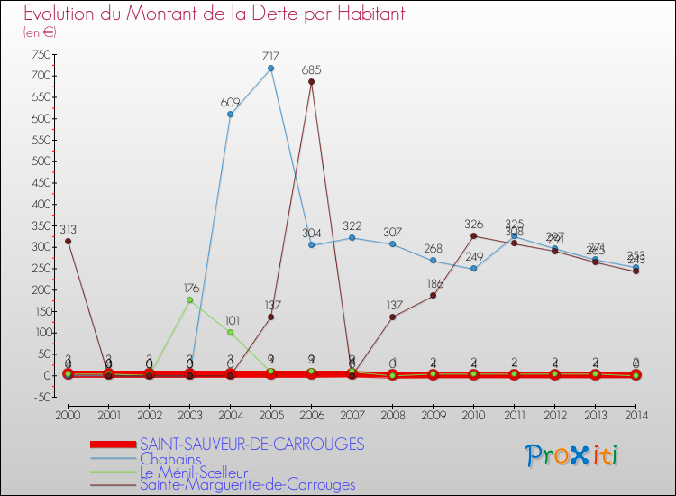 Evolution de la dette par habitant pour la commune de SAINT-SAUVEUR-DE-CARROUGES et les communes proches de 2000 à 2014 Comparaison de la dette par habitant pour SAINT-SAUVEUR-DE-CARROUGES et les communes voisines de 2000 à 2014