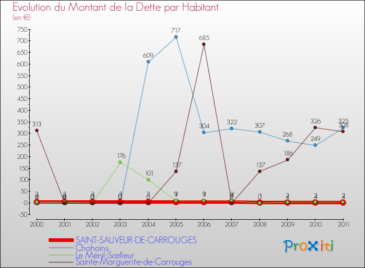 Evolution de la dette par habitant pour la commune de SAINT-SAUVEUR-DE-CARROUGES et les communes proches Comparaison de la dette par habitant pour SAINT-SAUVEUR-DE-CARROUGES et les communes voisines