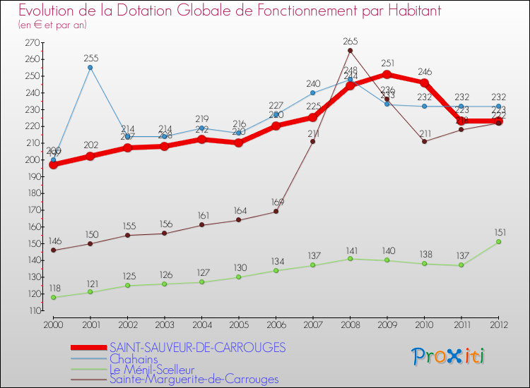 Evolution et montant de la dotation globale de fonctionnement par Habitant pour SAINT-SAUVEUR-DE-CARROUGES et les communes proches Comparaison des dotations globales de fonctionnement par habitant pour SAINT-SAUVEUR-DE-CARROUGES et les communes voisines