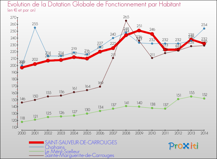 Evolution et montant de la dotation globale de fonctionnement par Habitant pour SAINT-SAUVEUR-DE-CARROUGES et les communes proches de 2000 à 2014. Comparaison des dotations globales de fonctionnement par habitant pour SAINT-SAUVEUR-DE-CARROUGES et les communes voisines de 2000 à 2014.