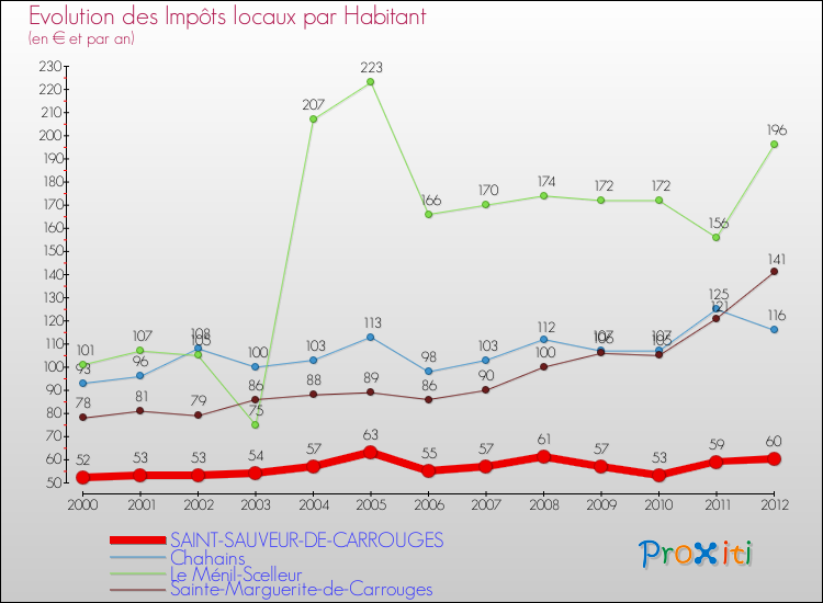 Evolution et montant des impôts locaux par Habitant pour SAINT-SAUVEUR-DE-CARROUGES et les communes proches Comparaison des impôts locaux par habitant pour SAINT-SAUVEUR-DE-CARROUGES et les communes voisines