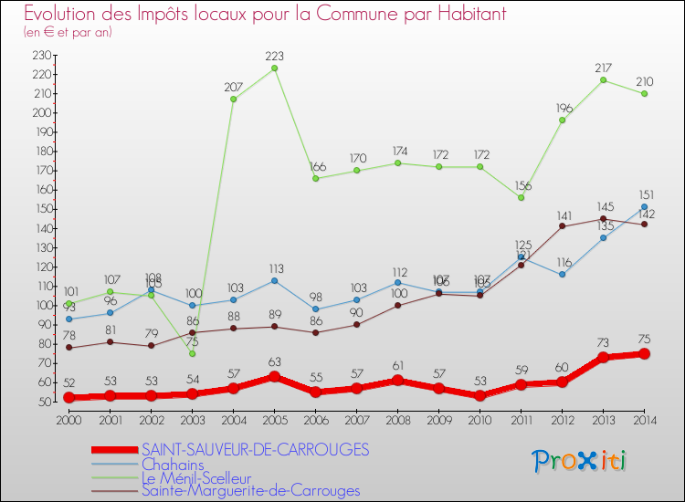 Evolution et montant des impôts locaux par Habitant pour SAINT-SAUVEUR-DE-CARROUGES et les communes proches de 2000 à 2014 Comparaison des impôts locaux par habitant pour SAINT-SAUVEUR-DE-CARROUGES et les communes voisines de 2000 à 2014