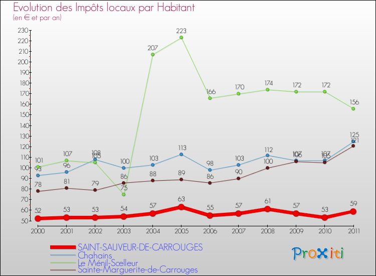 Evolution et montant des impôts locaux par Habitant pour SAINT-SAUVEUR-DE-CARROUGES et les communes proches Comparaison des impôts locaux par habitant pour SAINT-SAUVEUR-DE-CARROUGES et les communes voisines