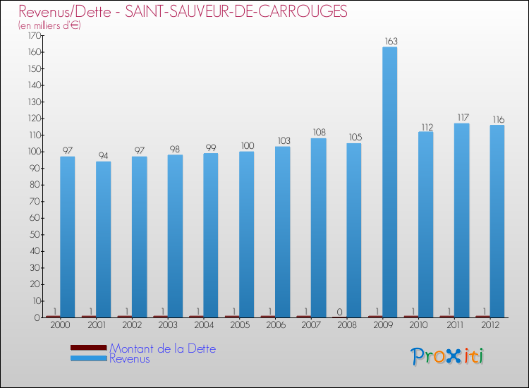 Evolution comparée de la dette et des revenus pour la commune de SAINT-SAUVEUR-DE-CARROUGES de 2000 à 2012 Comparaison de la dette et des revenus pour SAINT-SAUVEUR-DE-CARROUGES de 2000 à 2012