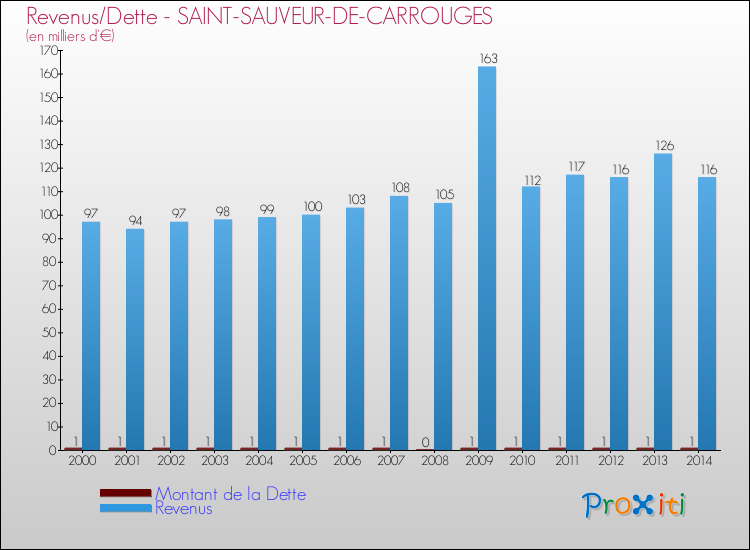 Evolution comparée de la dette et des revenus pour la commune de SAINT-SAUVEUR-DE-CARROUGES de 2000 à 2014 Comparaison de la dette et des revenus pour SAINT-SAUVEUR-DE-CARROUGES de 2000 à 2014