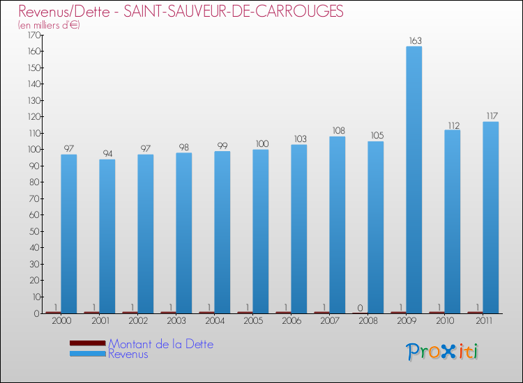 Evolution comparée de la dette et des revenus pour la commune de SAINT-SAUVEUR-DE-CARROUGES de 2000 à 2011 Comparaison de la dette et des revenus pour SAINT-SAUVEUR-DE-CARROUGES de 2000 à 2011