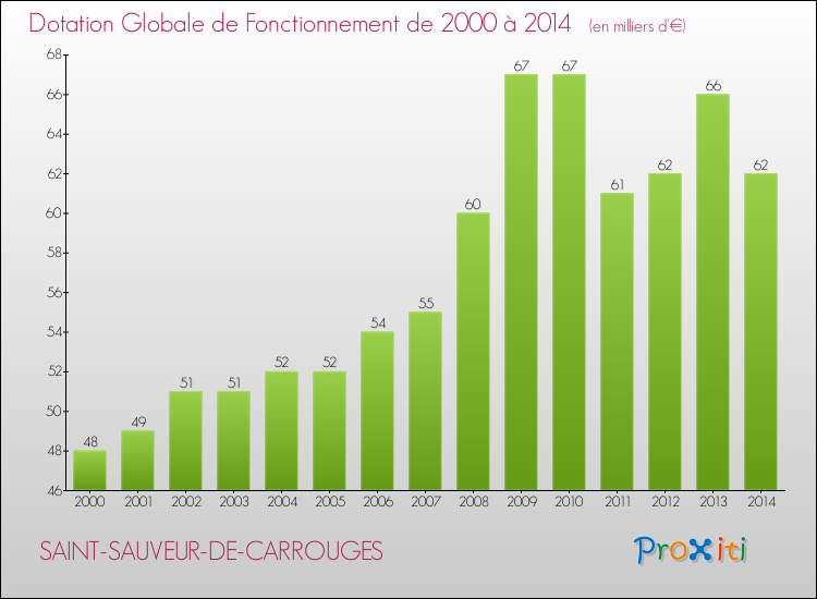 Evolution du montant de la Dotation Globale de Fonctionnement pour la commune de SAINT-SAUVEUR-DE-CARROUGES de 2000 à 2014 Evolution du montant de la Dotation Globale de Fonctionnement pour SAINT-SAUVEUR-DE-CARROUGES de 2000 à 2014