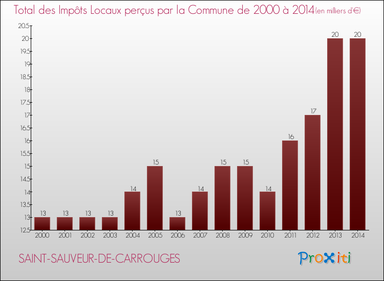 Evolution des Impôts Locaux pour la commune de SAINT-SAUVEUR-DE-CARROUGES de 2000 à 2014 Evolution des Impôts Locaux pour SAINT-SAUVEUR-DE-CARROUGES de 2000 à 2014