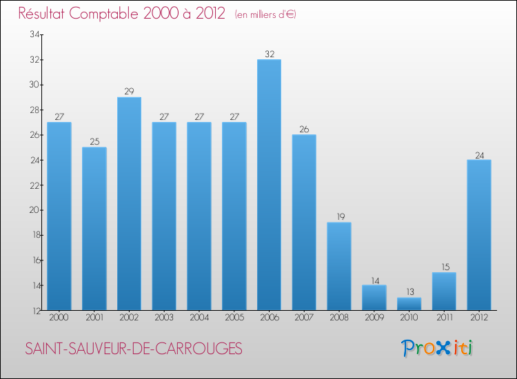 Evolution du résultat comptable pour la commune de SAINT-SAUVEUR-DE-CARROUGES de 2000 à 2012 Evolution du résultat comptable pour SAINT-SAUVEUR-DE-CARROUGES de 2000 à 2012