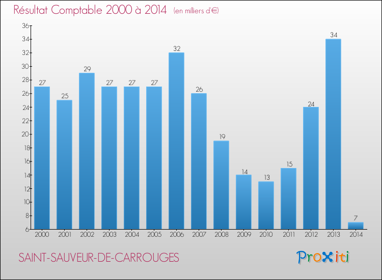 Evolution du résultat comptable pour la commune de SAINT-SAUVEUR-DE-CARROUGES de 2000 à 2014 Evolution du résultat comptable pour SAINT-SAUVEUR-DE-CARROUGES de 2000 à 2014
