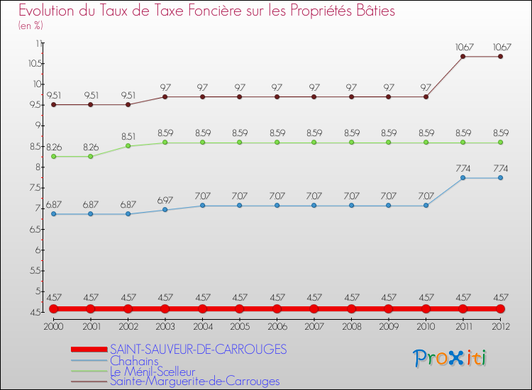 Evolution du taux de la taxe foncière sur le bati pour SAINT-SAUVEUR-DE-CARROUGES et les communes proches de 2000 à 2012 Comparaison des taux de taxe foncière sur le bati pour SAINT-SAUVEUR-DE-CARROUGES et les communes voisines de 2000 à 2012