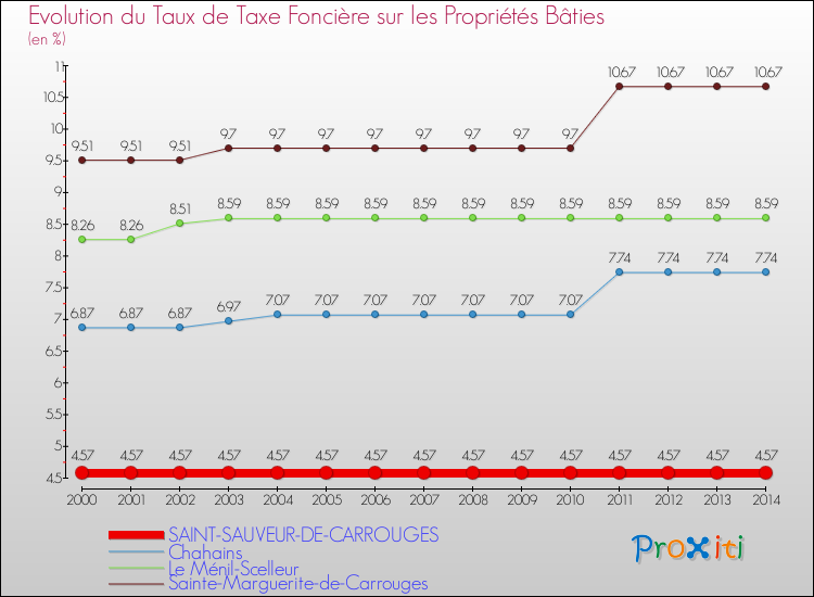 Evolution du taux de la taxe foncière sur le bati pour SAINT-SAUVEUR-DE-CARROUGES et les communes proches de 2000 à 2014 Comparaison des taux de taxe foncière sur le bati pour SAINT-SAUVEUR-DE-CARROUGES et les communes voisines de 2000 à 2014
