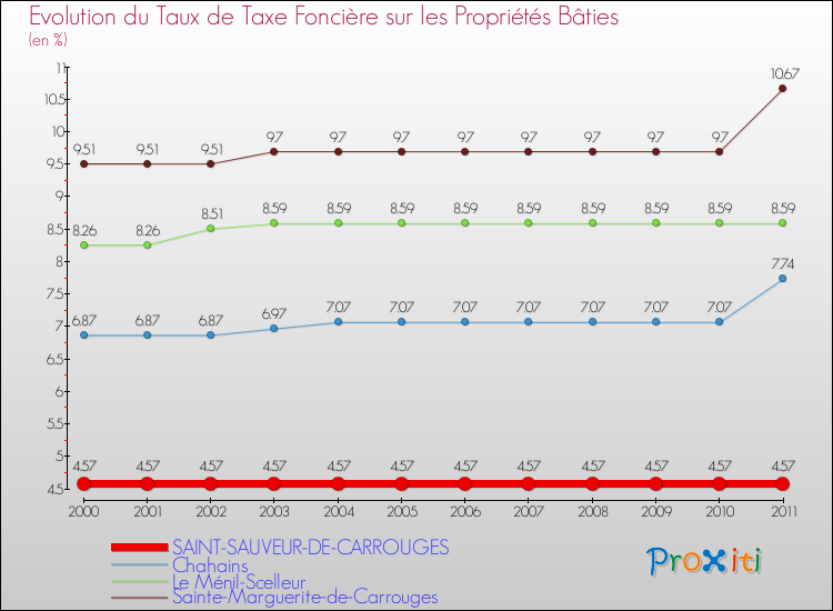 Evolution du taux de la taxe foncière sur le bati pour SAINT-SAUVEUR-DE-CARROUGES et les communes proches Comparaison des taux de taxe foncière sur le bati pour SAINT-SAUVEUR-DE-CARROUGES et les communes voisines