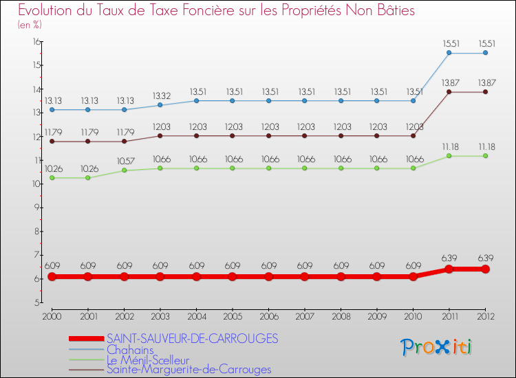 Evolution du taux de la taxe foncière sur les immeubles et terrains non batis pour SAINT-SAUVEUR-DE-CARROUGES et les communes proches de 2000 à 2012 Comparaison des taux de la taxe foncière sur les immeubles et terrains non batis pour SAINT-SAUVEUR-DE-CARROUGES et les communes voisines de 2000 à 2012