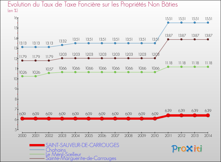 Evolution du taux de la taxe foncière sur les immeubles et terrains non batis pour SAINT-SAUVEUR-DE-CARROUGES et les communes proches de 2000 à 2014 Comparaison des taux de la taxe foncière sur les immeubles et terrains non batis pour SAINT-SAUVEUR-DE-CARROUGES et les communes voisines de 2000 à 2014