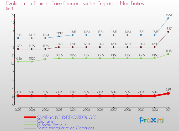 Evolution du taux de la taxe foncière sur les immeubles et terrains non batis pour SAINT-SAUVEUR-DE-CARROUGES et les communes proches Comparaison des taux de la taxe foncière sur les immeubles et terrains non batis pour SAINT-SAUVEUR-DE-CARROUGES et les communes voisines