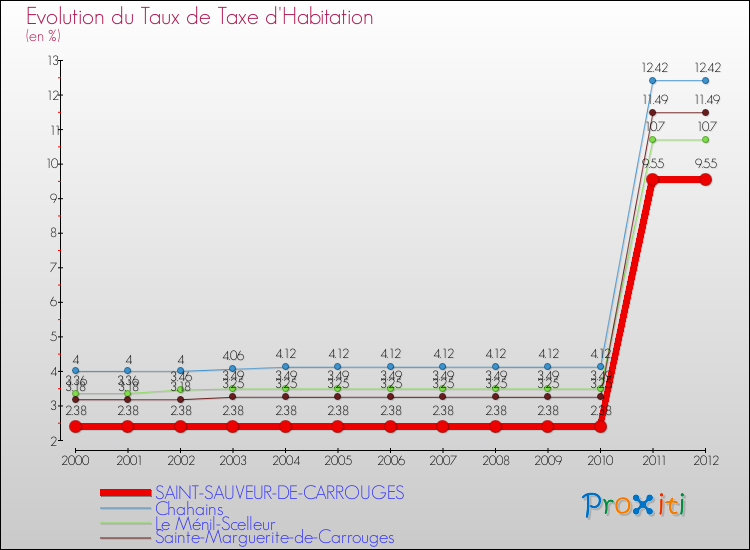Evolution du taux de la taxe d'habitation pour SAINT-SAUVEUR-DE-CARROUGES et les communes proches Comparaison des taux de la taxe d'habitation pour SAINT-SAUVEUR-DE-CARROUGES et les communes voisines