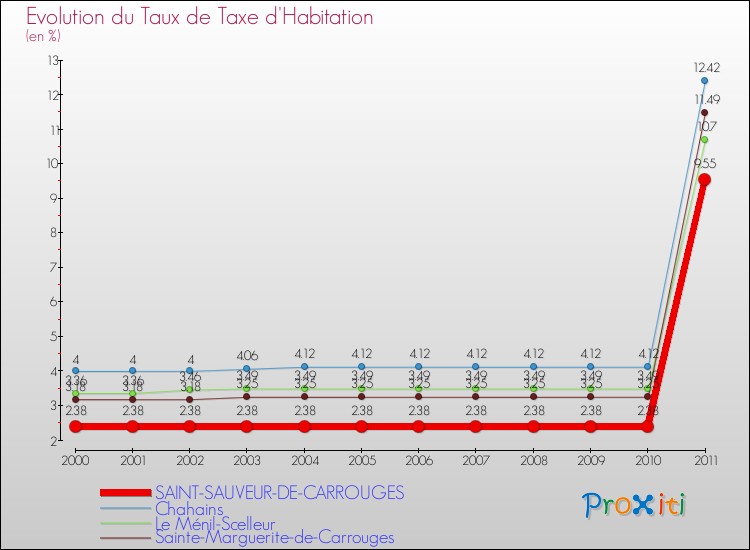 Evolution du taux de la taxe d'habitation pour SAINT-SAUVEUR-DE-CARROUGES et les communes proches Comparaison des taux de la taxe d'habitation pour SAINT-SAUVEUR-DE-CARROUGES et les communes voisines