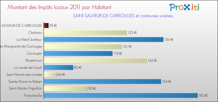 Montant des impôts locaux par Habitant pour SAINT-SAUVEUR-DE-CARROUGES et les communes proches Comparaison des impôts locaux par habitant pour SAINT-SAUVEUR-DE-CARROUGES et les communes voisines