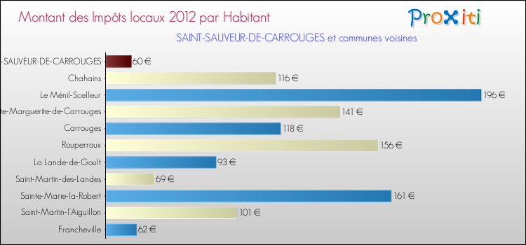Montant des impôts locaux par Habitant pour SAINT-SAUVEUR-DE-CARROUGES et les communes proches Comparaison des impôts locaux par habitant pour SAINT-SAUVEUR-DE-CARROUGES et les communes voisines