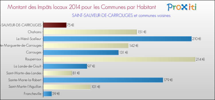 Montant des impôts locaux par Habitant pour SAINT-SAUVEUR-DE-CARROUGES et les communes proches en 2014 Comparaison des impôts locaux par habitant pour SAINT-SAUVEUR-DE-CARROUGES et les communes voisines en 2014