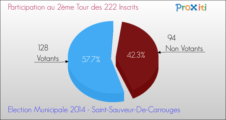 Participation au 2ème Tour des Elections Municipales 2014 de la commune de Saint-Sauveur-De-Carrouges Elections Municipales 2014 - Participation au 2ème Tour pour la commune de Saint-Sauveur-De-Carrouges