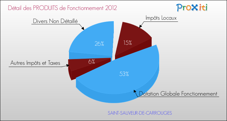 Décomposition du Budget de Fonctionnement 2012 de la commune de SAINT-SAUVEUR-DE-CARROUGES Budget de Fonctionnement 2012 pour la commune de SAINT-SAUVEUR-DE-CARROUGES