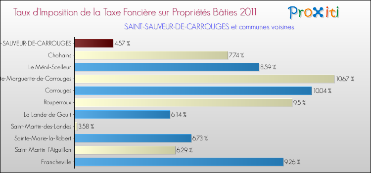 Taux d'imposition de la taxe foncière sur le bati 2011 pour SAINT-SAUVEUR-DE-CARROUGES et les communes proches Comparaison des taux d'imposition de la taxe foncière sur le bati 2011 pour SAINT-SAUVEUR-DE-CARROUGES et les communes voisines