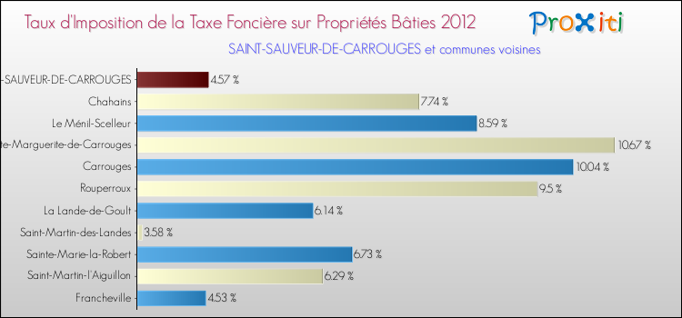 Taux d'imposition de la taxe foncière sur le bati 2012 pour SAINT-SAUVEUR-DE-CARROUGES et les communes proches Comparaison des taux d'imposition de la taxe foncière sur le bati 2012 pour SAINT-SAUVEUR-DE-CARROUGES et les communes voisines