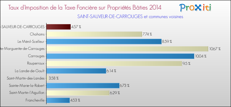 Taux d'imposition de la taxe foncière sur le bati 2014 pour SAINT-SAUVEUR-DE-CARROUGES et les communes proches Comparaison des taux d'imposition de la taxe foncière sur le bati 2014 pour SAINT-SAUVEUR-DE-CARROUGES et les communes voisines