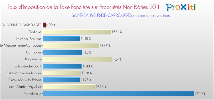 Taux d'imposition de la taxe foncière sur les immeubles et terrains non batis 2011 pour SAINT-SAUVEUR-DE-CARROUGES et les communes proches Comparaison des taux d'imposition de la taxe foncière sur les immeubles et terrains non batis 2011 pour SAINT-SAUVEUR-DE-CARROUGES et les communes voisines