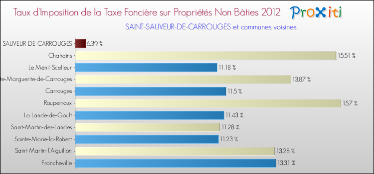 Taux d'imposition de la taxe foncière sur les immeubles et terrains non batis 2012 pour SAINT-SAUVEUR-DE-CARROUGES et les communes proches Comparaison des taux d'imposition de la taxe foncière sur les immeubles et terrains non batis 2012 pour SAINT-SAUVEUR-DE-CARROUGES et les communes voisines