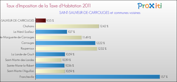 Taux d'imposition de la taxe d'habitation 2011 pour SAINT-SAUVEUR-DE-CARROUGES et les communes proches Comparaison des taux d'imposition de la taxe d'habitation 2011 pour SAINT-SAUVEUR-DE-CARROUGES et les communes voisines