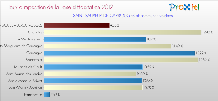 Taux d'imposition de la taxe d'habitation 2012 pour SAINT-SAUVEUR-DE-CARROUGES et les communes proches Comparaison des taux d'imposition de la taxe d'habitation 2012 pour SAINT-SAUVEUR-DE-CARROUGES et les communes voisines