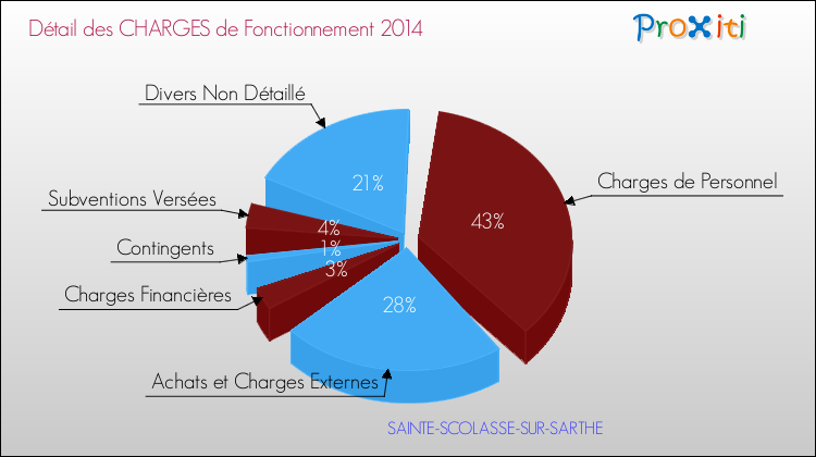 Décomposition des Charges de Fonctionnement 2014 de la commune de SAINTE-SCOLASSE-SUR-SARTHE Charges de Fonctionnement 2014 pour la commune de SAINTE-SCOLASSE-SUR-SARTHE