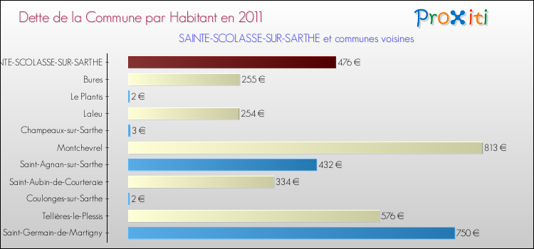 Dette par habitant de la commune en 2011 pour SAINTE-SCOLASSE-SUR-SARTHE et les communes proches Comparaison de la dette par habitant de la commune en 2011 pour SAINTE-SCOLASSE-SUR-SARTHE et les communes voisines
