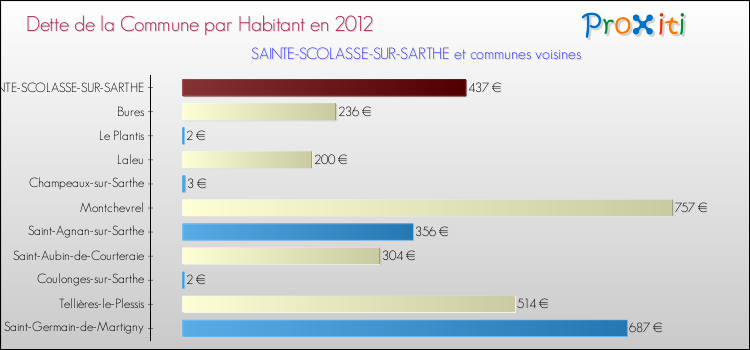 Dette par habitant de la commune en 2012 pour SAINTE-SCOLASSE-SUR-SARTHE et les communes proches Comparaison de la dette par habitant de la commune en 2012 pour SAINTE-SCOLASSE-SUR-SARTHE et les communes voisines