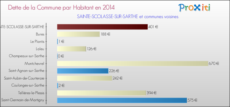 Dette par habitant de la commune en 2014 pour SAINTE-SCOLASSE-SUR-SARTHE et les communes proches Comparaison de la dette par habitant de la commune en 2014 pour SAINTE-SCOLASSE-SUR-SARTHE et les communes voisines