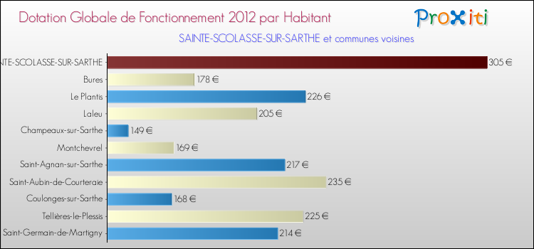 Montant des dotations globales de fonctionnement DGF par Habitant pour SAINTE-SCOLASSE-SUR-SARTHE et les communes proches Comparaison des des dotations globales de fonctionnement DGF par habitant pour SAINTE-SCOLASSE-SUR-SARTHE et les communes voisines