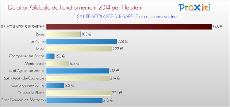 Montant des dotations globales de fonctionnement DGF par Habitant pour SAINTE-SCOLASSE-SUR-SARTHE et les communes proches en 2014. Comparaison des des dotations globales de fonctionnement DGF par habitant pour SAINTE-SCOLASSE-SUR-SARTHE et les communes voisines en 2014.