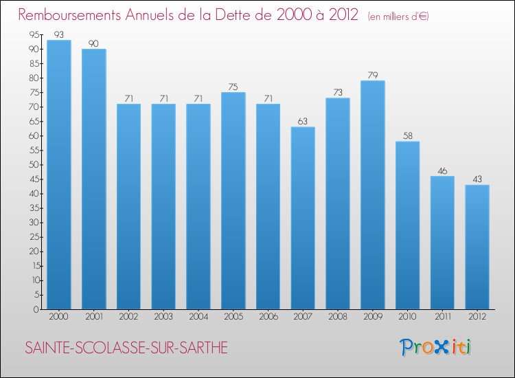 Evolution de l'annuité de la dette pour la commune de SAINTE-SCOLASSE-SUR-SARTHE de 2000 à 2012 Annuités de la dette pour SAINTE-SCOLASSE-SUR-SARTHE de 2000 à 2012