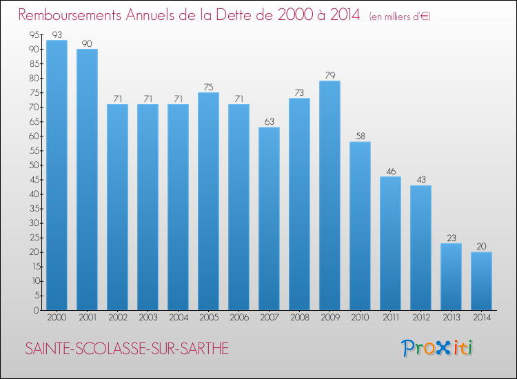 Evolution de l'annuité de la dette pour la commune de SAINTE-SCOLASSE-SUR-SARTHE de 2000 à 2014 Annuités de la dette pour SAINTE-SCOLASSE-SUR-SARTHE de 2000 à 2014