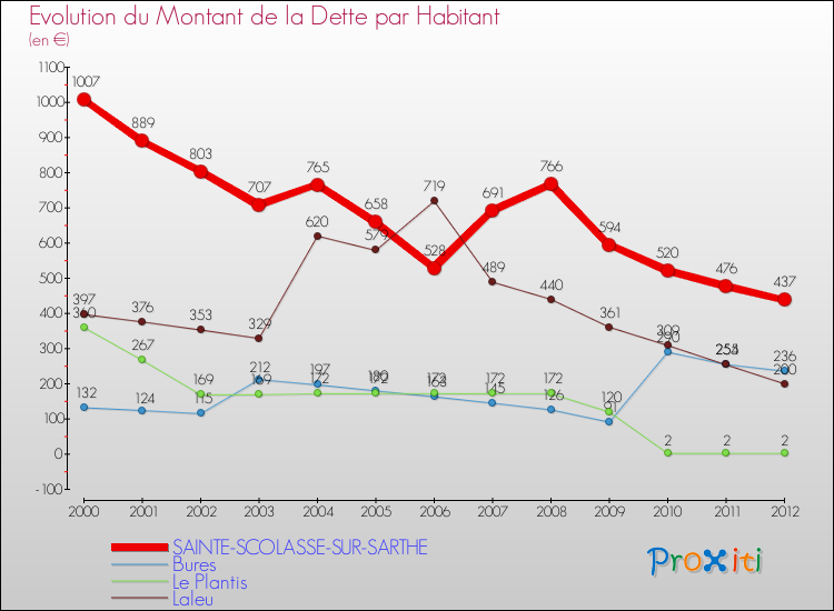 Evolution de la dette par habitant pour la commune de SAINTE-SCOLASSE-SUR-SARTHE et les communes proches de 2000 à 2012 Comparaison de la dette par habitant pour SAINTE-SCOLASSE-SUR-SARTHE et les communes voisines de 2000 à 2012